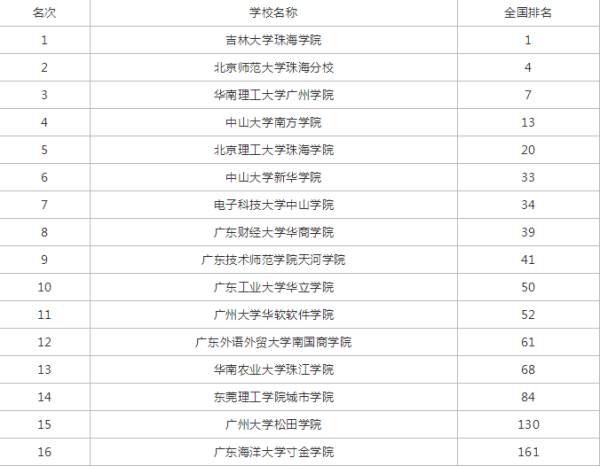 广东省大学最新排名总览